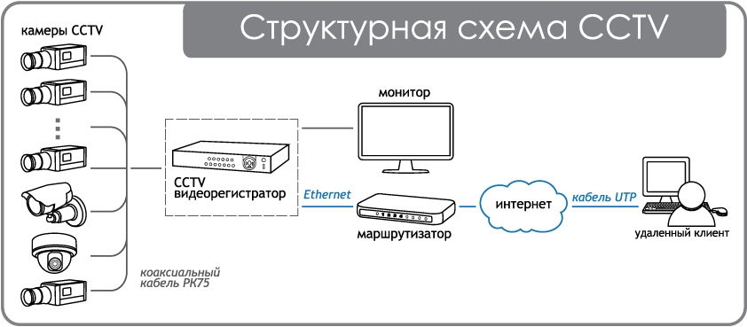 Структурная схема видеонаблюдения